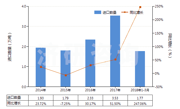 2014-2018年3月中國其他熟石膏(不論是否著色或帶有少量促凝劑或緩凝劑)(HS25202090)進口量及增速統(tǒng)計